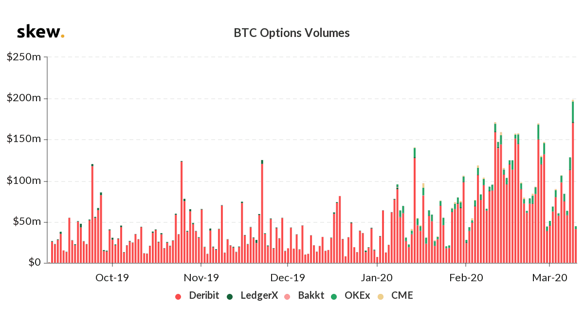 Bitcoin Options Trading Volume. Source: Skew.com