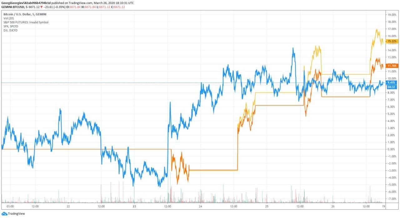 bitcoin snp 500 dow jones industrial average 5-day chart
