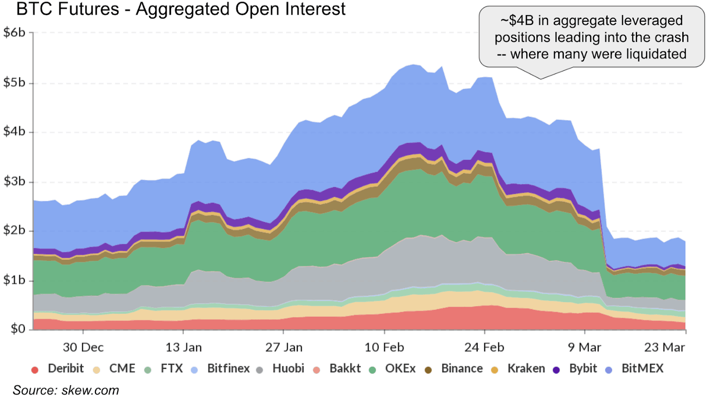 Bitcoin Futures Open Interest March 2020. Source; skew.com