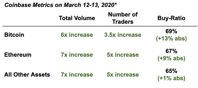 Coinbase Volume Mid-March. Source: coinbase.com