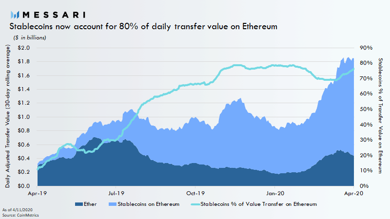 Stablecoins On Ethereum Network. Source: messari.io