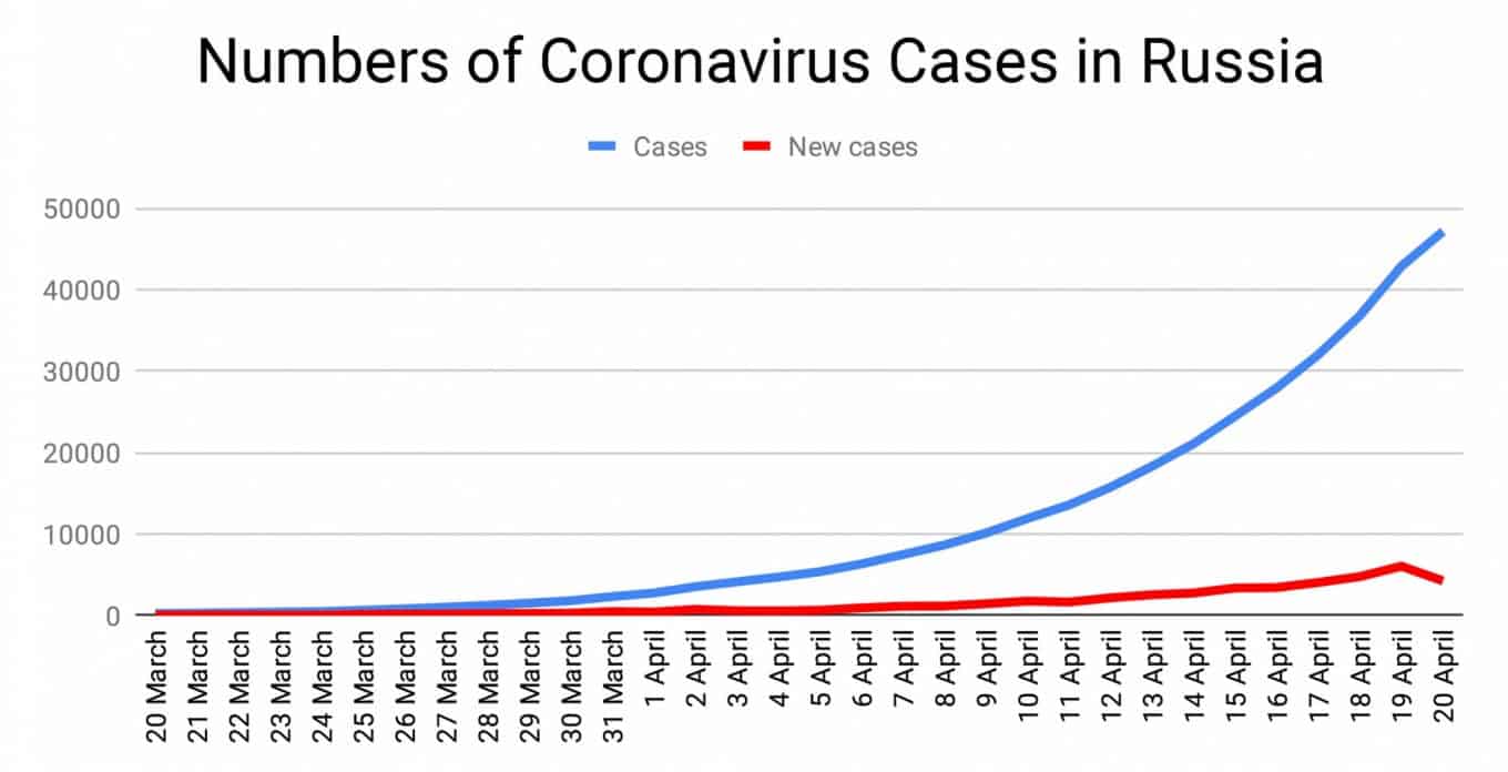 Russia COVID-19 Cases April 20. Source: themoscowtimes.com