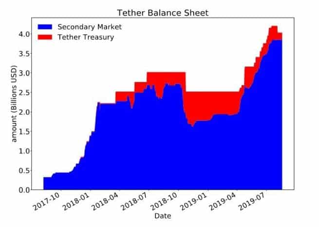 Tether Balance Sheet. Source: voxeu.org