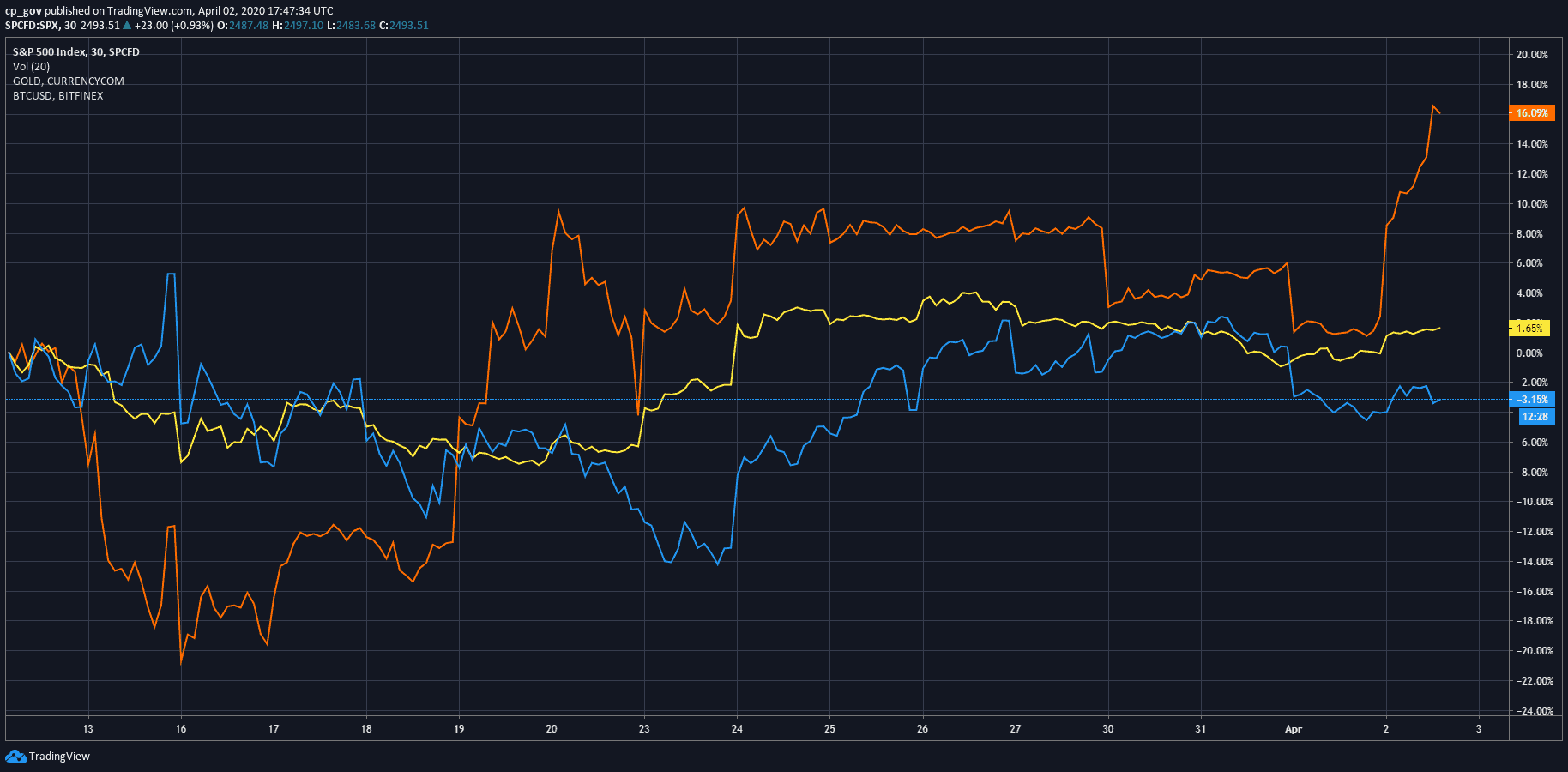 btc-ve-altin