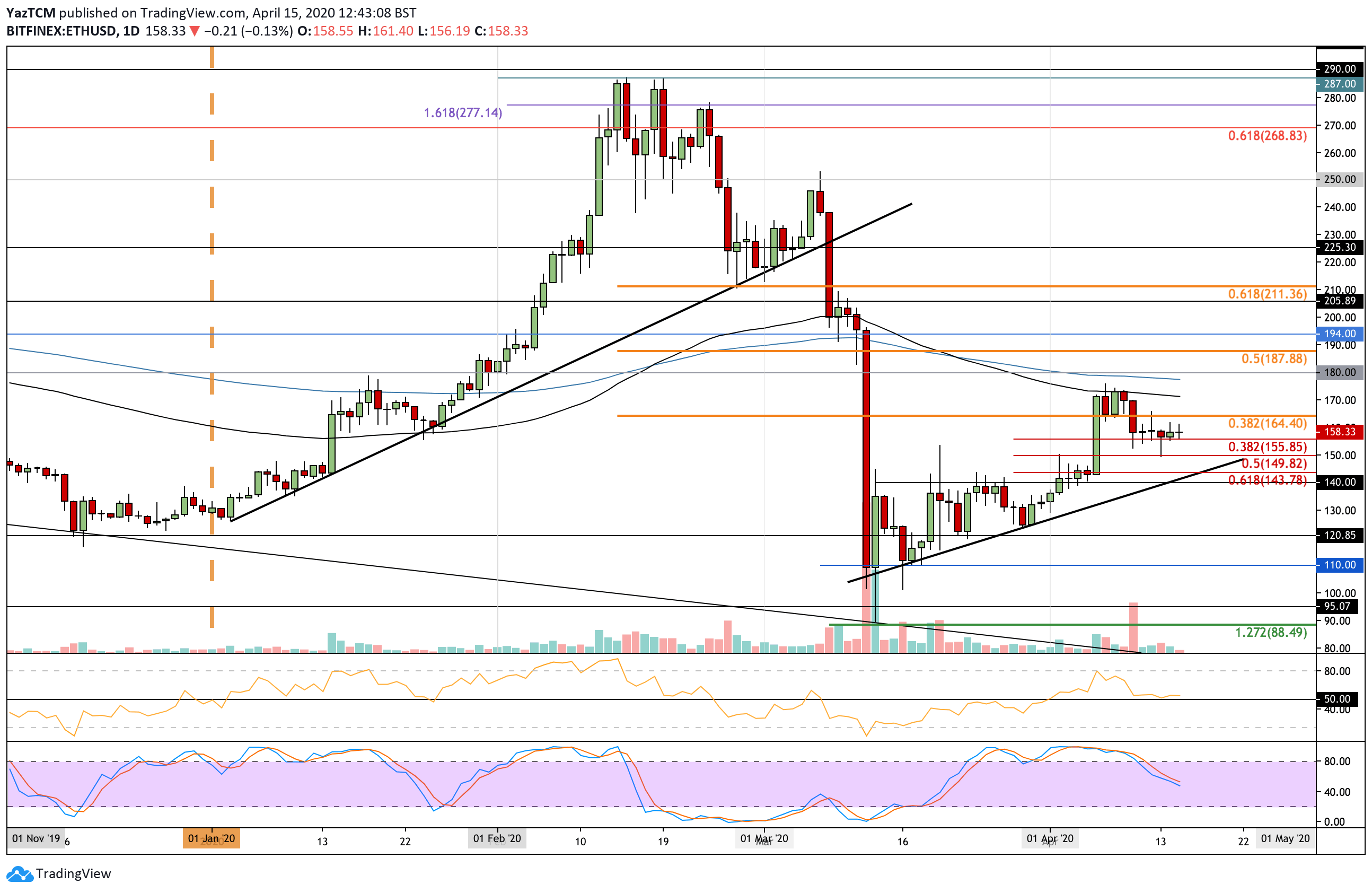 Ethereum Price Analysis: ETH Trading In A Close Range But A Huge Move Could Be Imminent