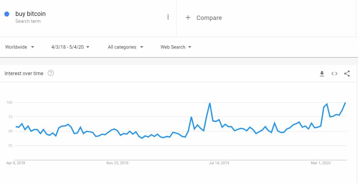 buy bitcoin google trend