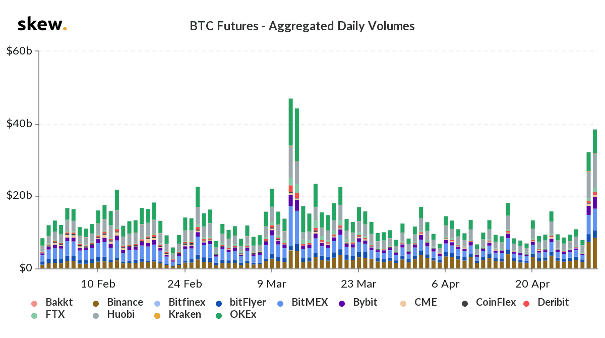 Research: While Bitcoin Price and Volume Fully Recovered, Open Interest