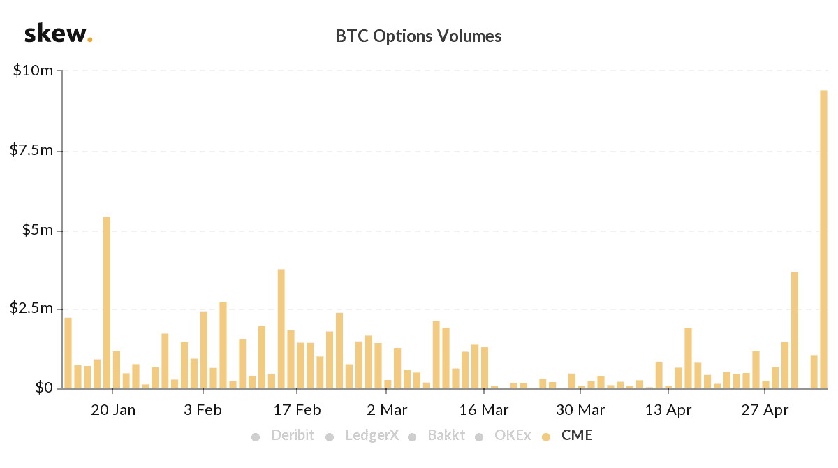 cme bitcoin options margin requirements)