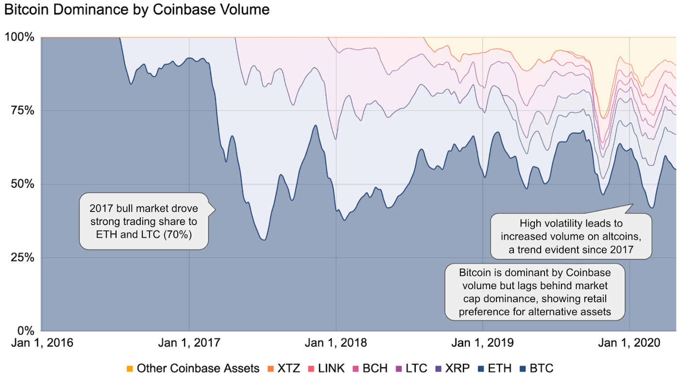 Coinbase Trading Levels BTCvsAltcoins. Source Coinbase