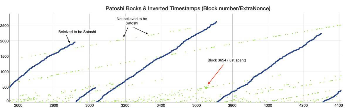 Early Bitcoin Blocks Mined. Source: SatoshiBlocks