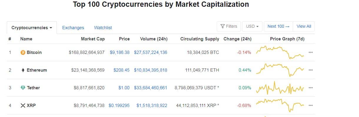 Tether Surpassing Ripple By Market Cap. Source: CoinMarketCap