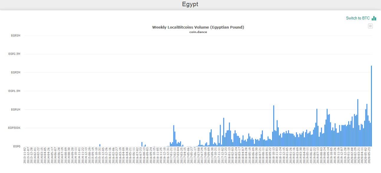 BTC Trading Volume LocalBitcoin In Egypt. Source: CoinDance