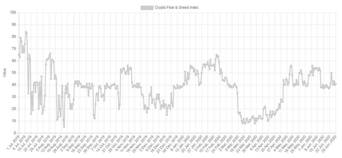 Fear And Greed BTC Index 1-year. Source: Alternative.Me