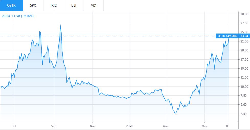 Overstock (OSTK) Share Price. Source: TradingView