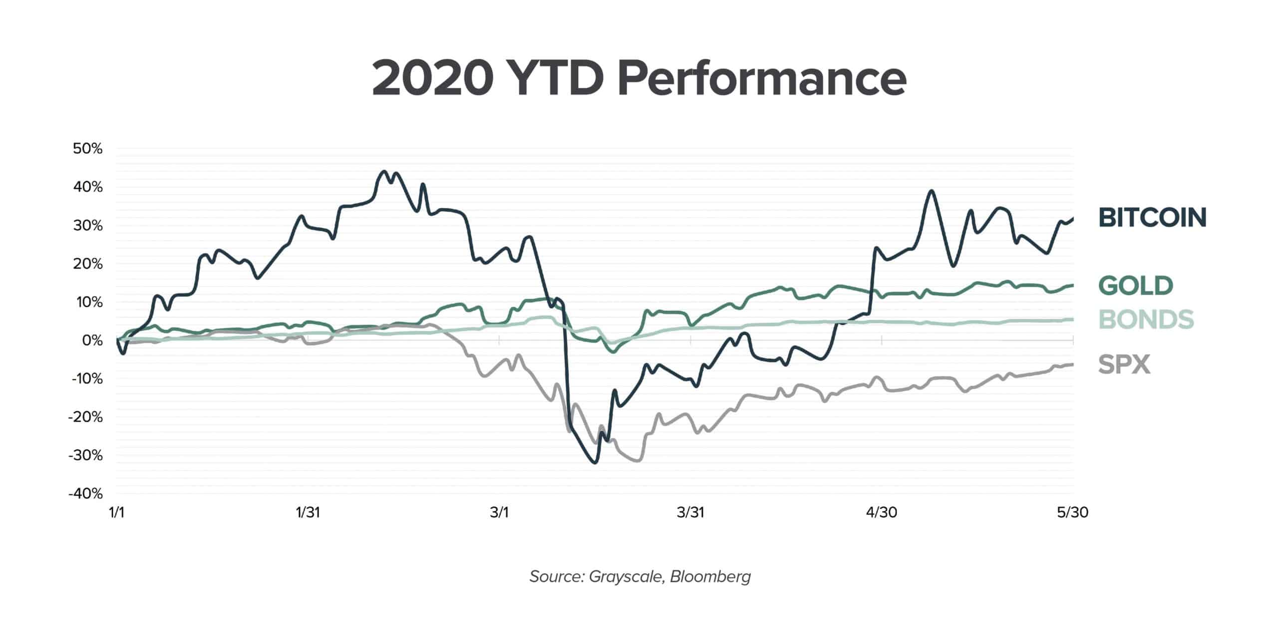 Bitcoin, Oro, Bonos, S&P 500 en 2020. Fuente: Twitter