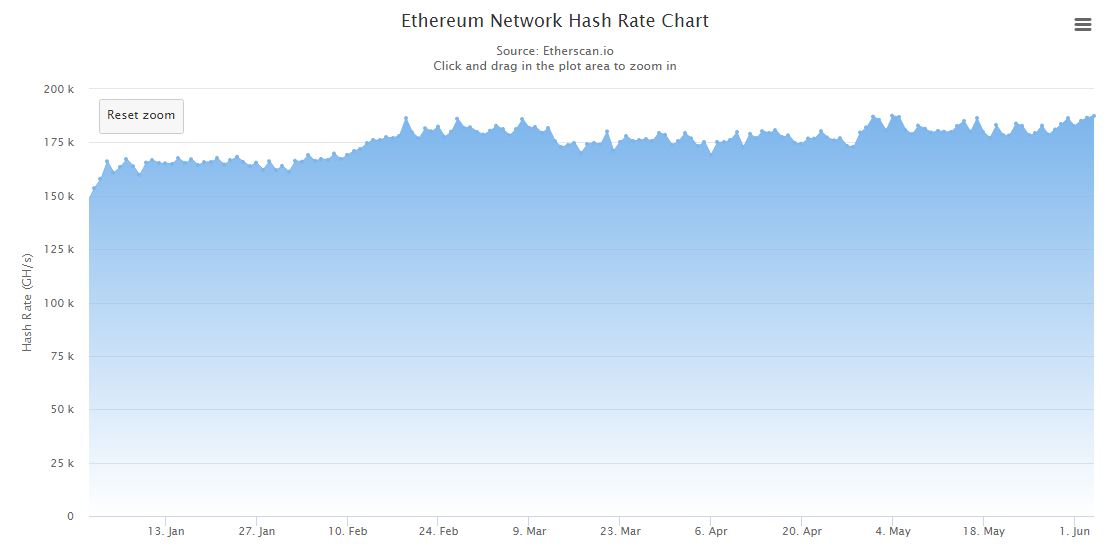 Tabela de Hash Rate da rede Ethereum
