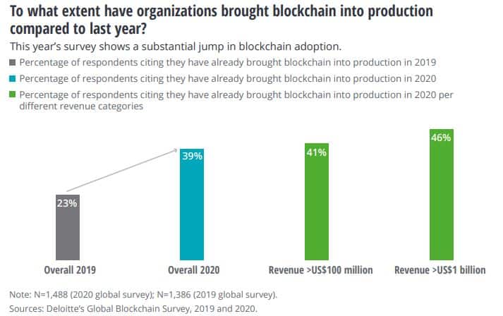 Use Cases From Blockchain Utilization. Source: Deloitte