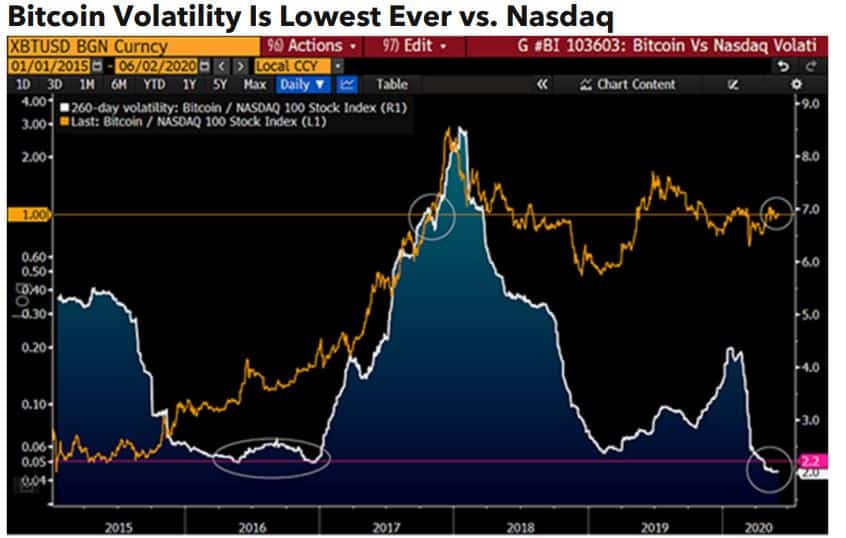 Bitcoin Volatility Vs. Nasdaq: Source: Bloomberg
