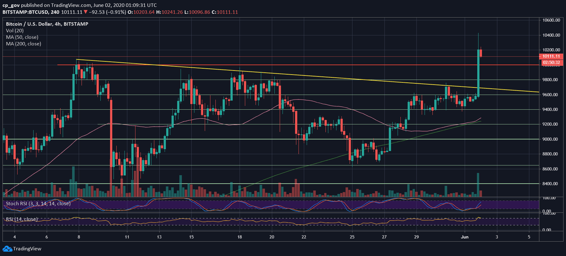 Bitcoin Price Breaks 10 000 First Time Since February Updated bitcoin-price-breaks-10-000-first-time-since-february-updated