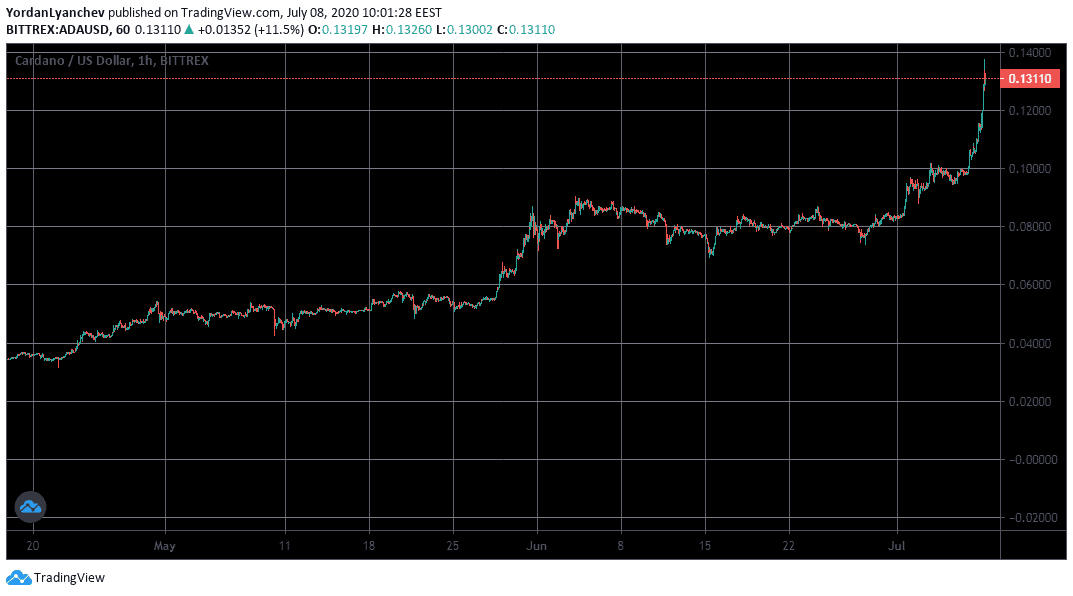 skyrocket crypto price