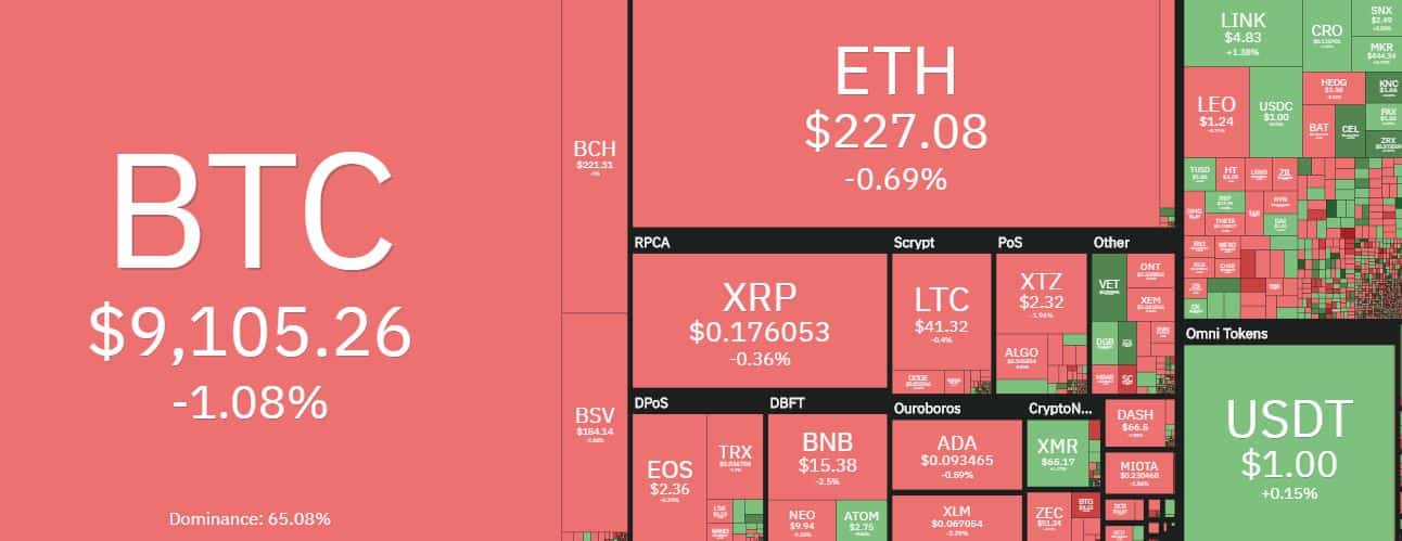Cryptocurrency Market. Source: Coin360.com