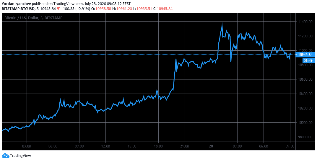 BTCUSD 5m. Source: TradingView