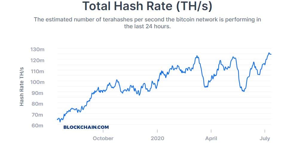 Bitcoin Hash Rate. Fuente: blockchain.com