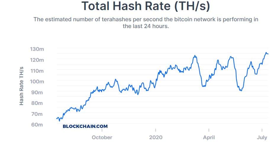 Bitcoin Hash Rate. Source: blockchain.com