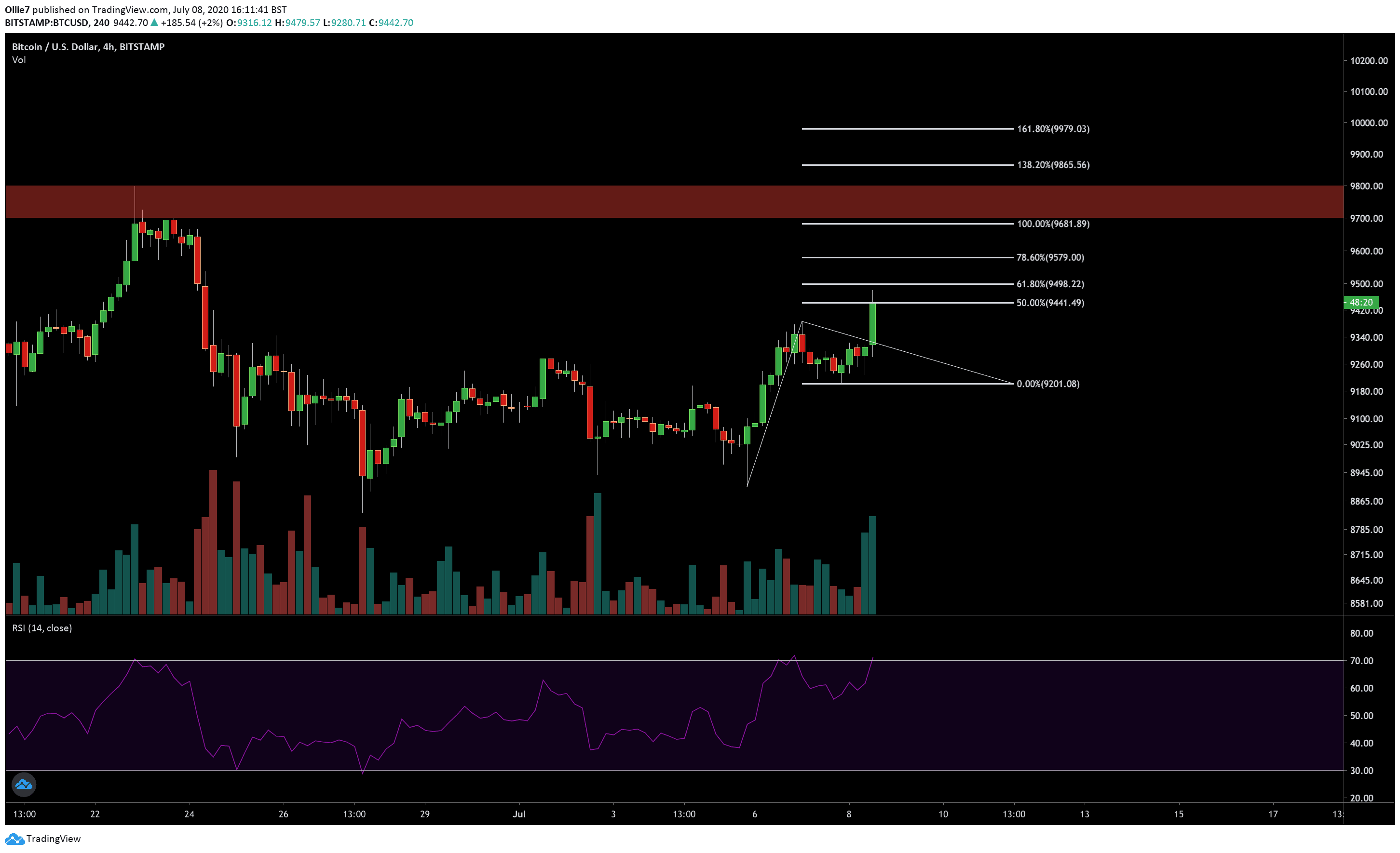 bitcoin btc price eyeing last line of defense buy dips