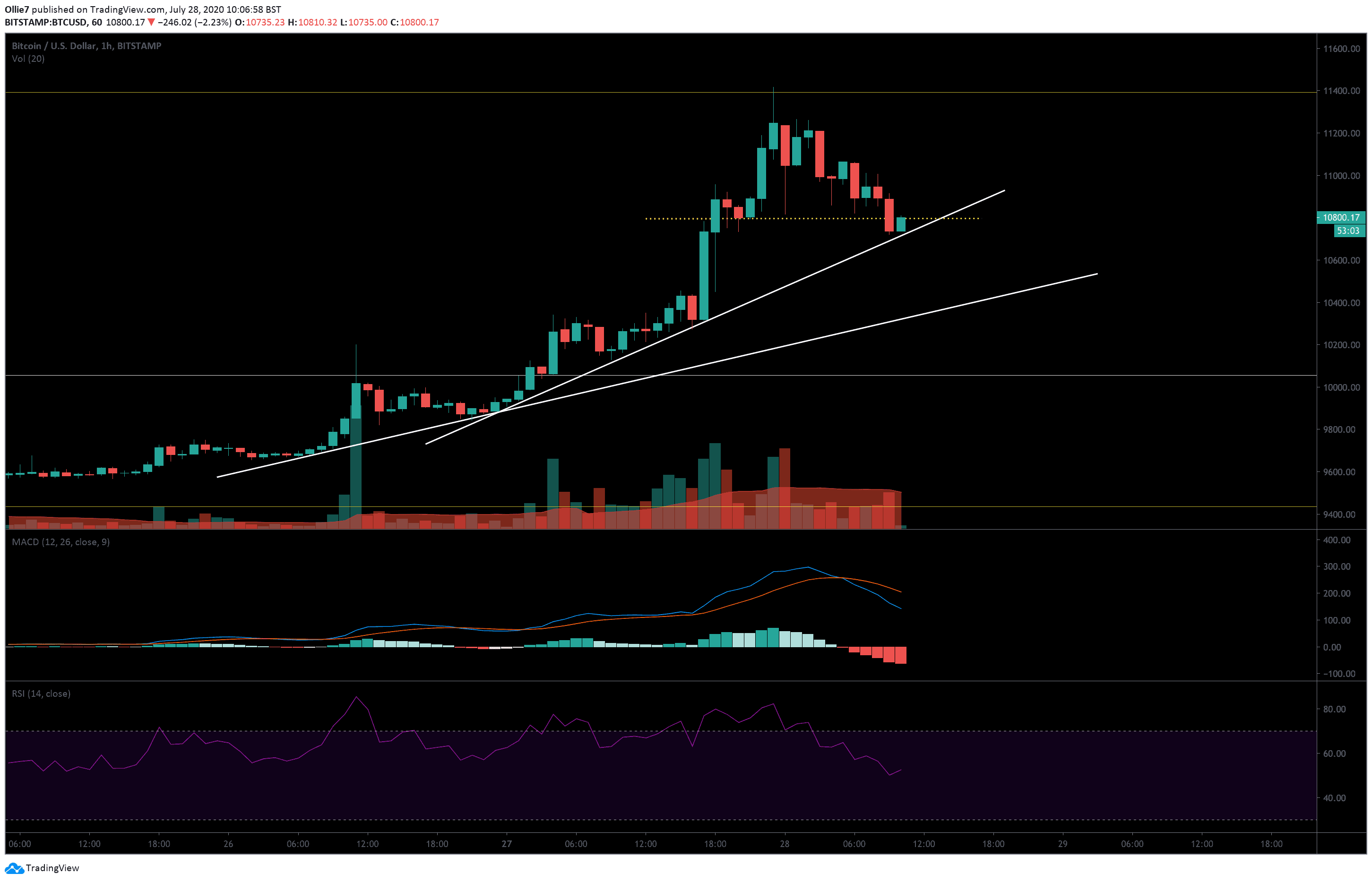 btc market speed right now