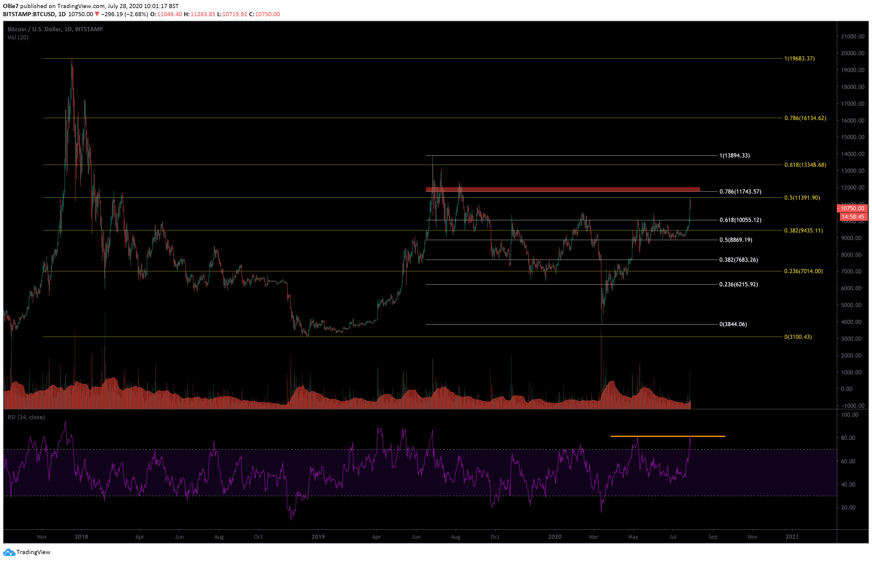 how high can btc go