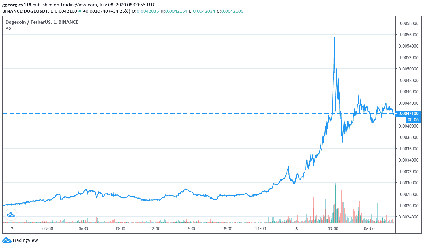 multidoge vs dogecoin core