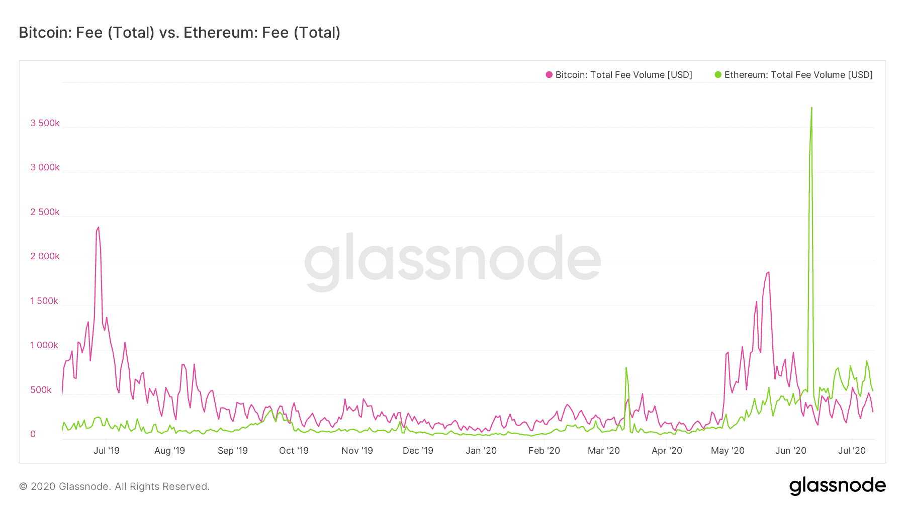 Volumen de tarifa total en Ethereum y Bitcoin. Fuente: Glassnode