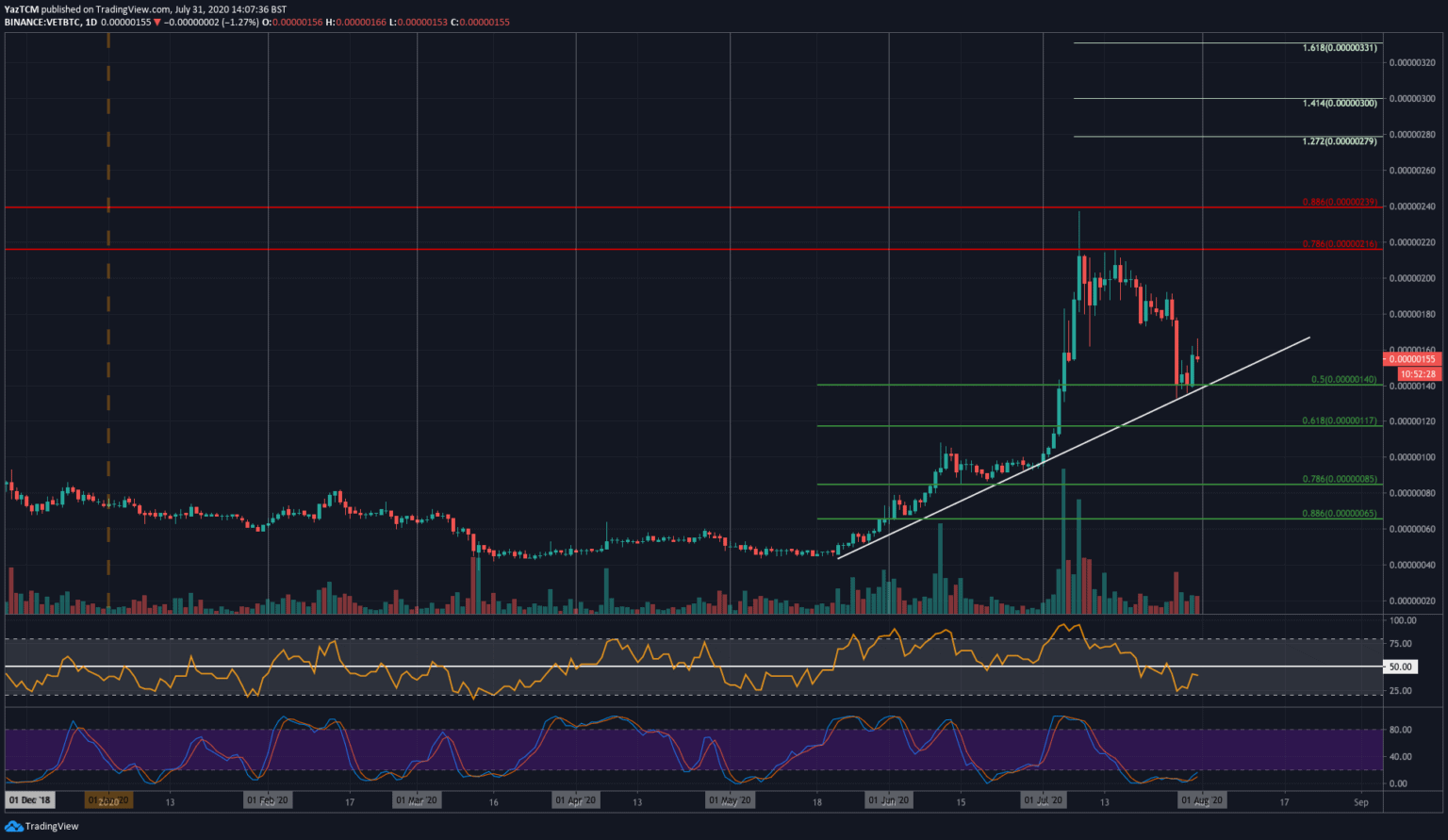 Crypto Price Analysis & Overview July 31st: Bitcoin ...
