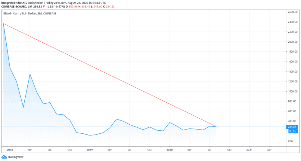 BCH:USD Depreciation From ATH