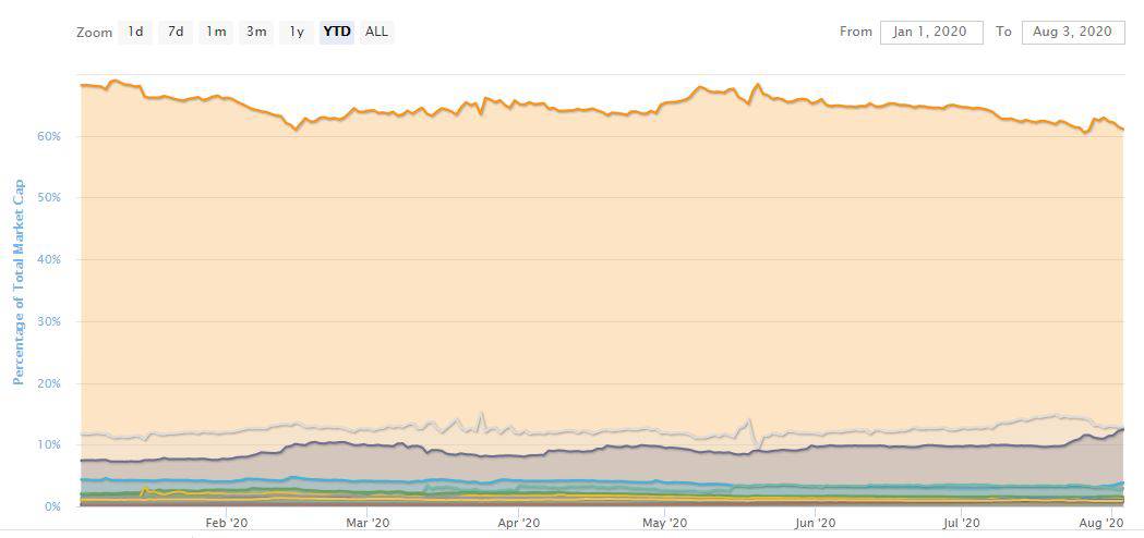 Vânzarea criptografică lasă Bitcoin dominant, optimismul pieței rămâne nestingherit