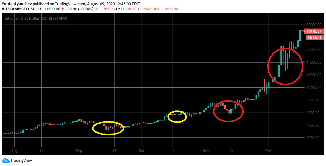 how can i buy the dip when this skyrocketing bitcoin