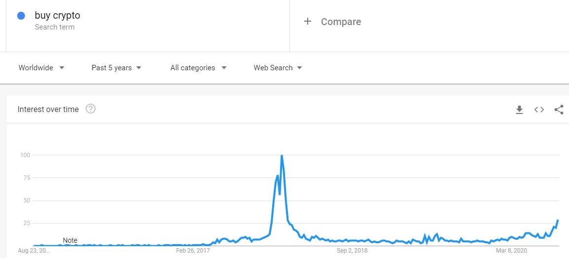 buy crypto google trends