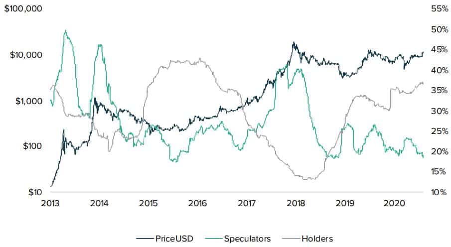 Bitcoin HODLers Vs. Bitcoin Speculators. Source: Grayscale
