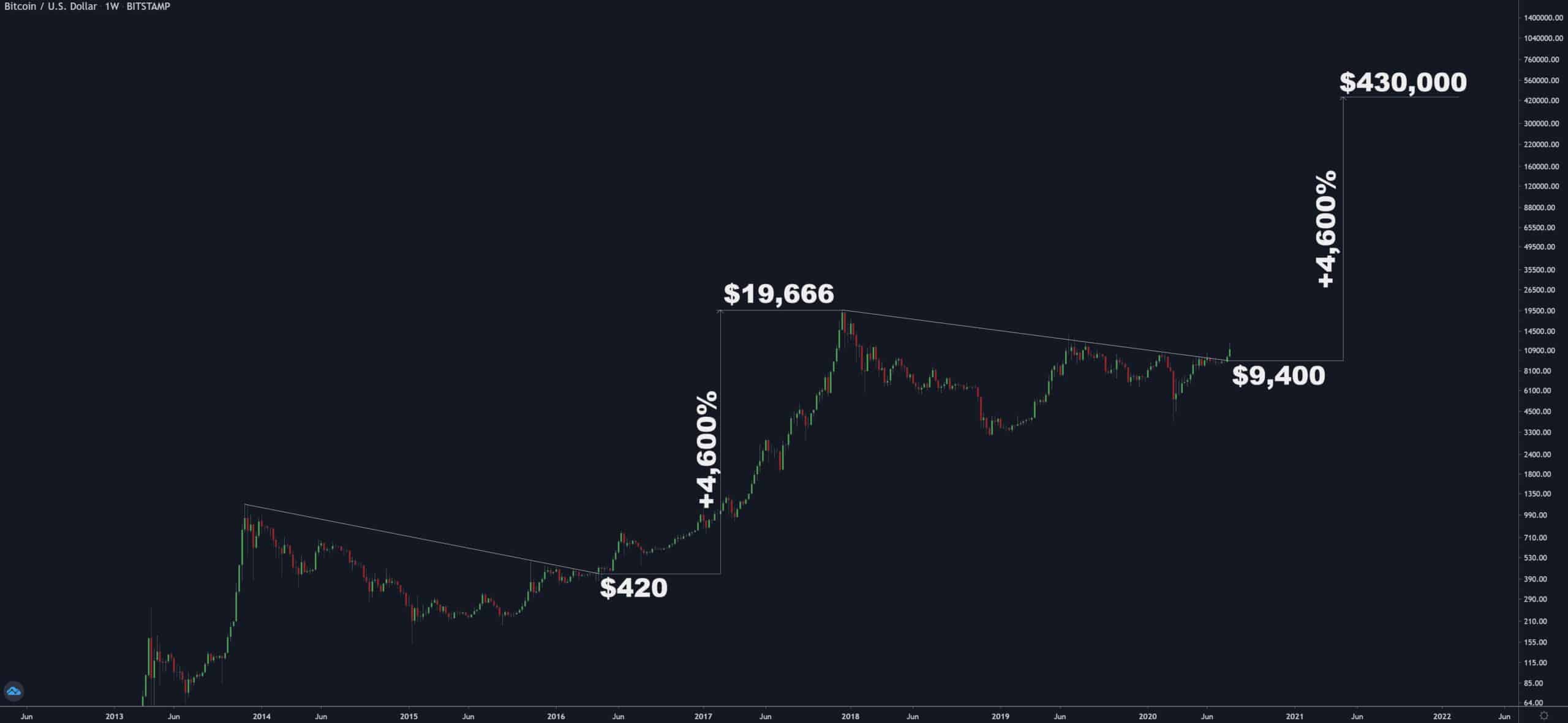 Bitcoin Price Cycles. Source: TradingView