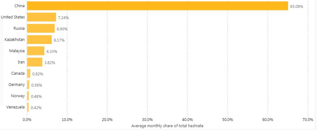 Bitcoin Mining Across The Globa. Source: Cambrige University