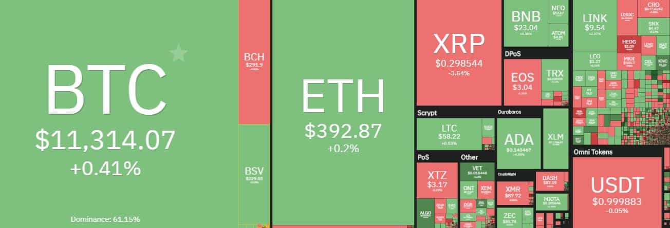 Cryptocurrency Market Overview. Source: coin360.com