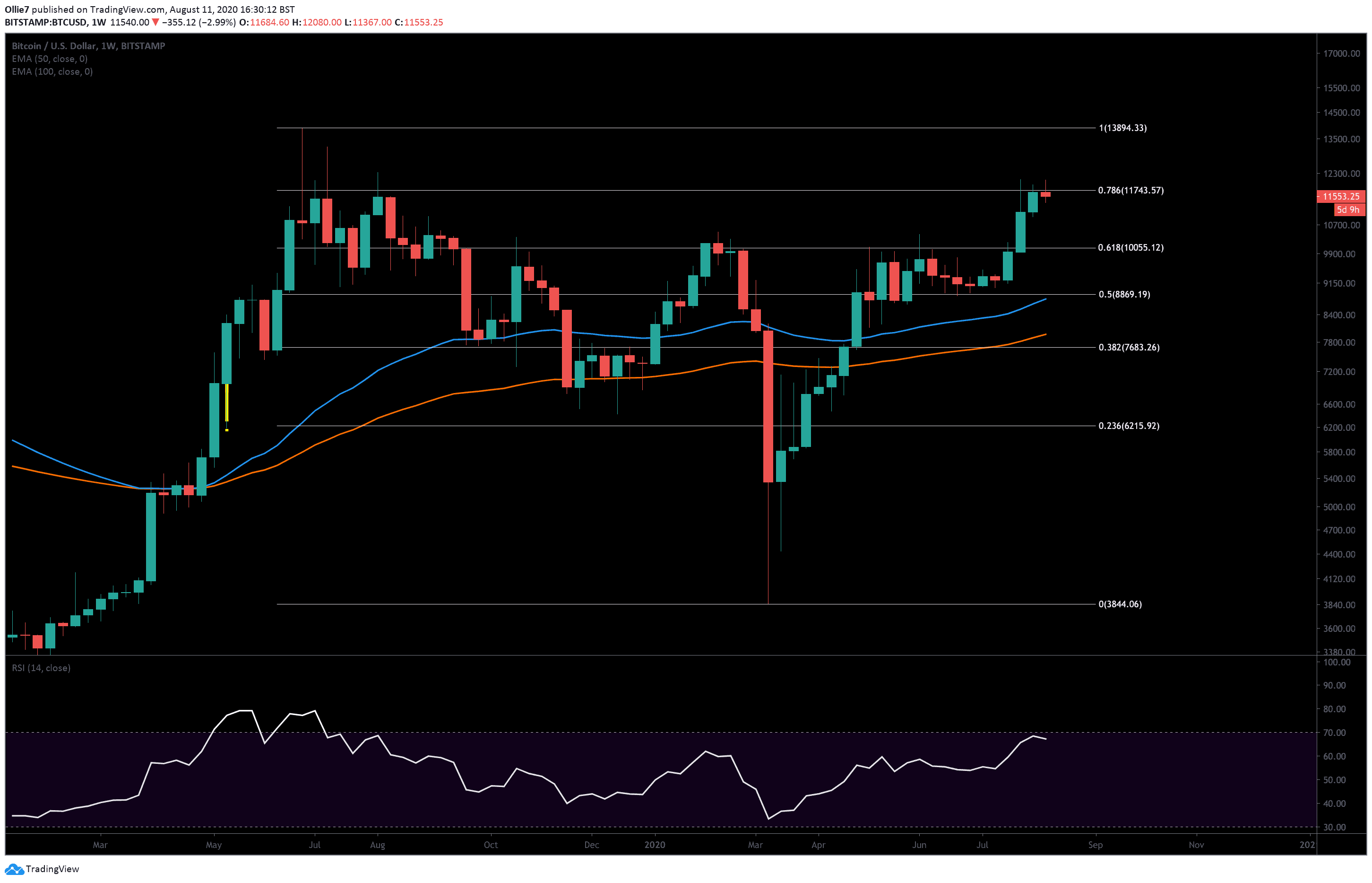 Bitcoin Price Crashed $900 Since Yesterday's High: Reversal Incoming? (BTC Updated Analysis)