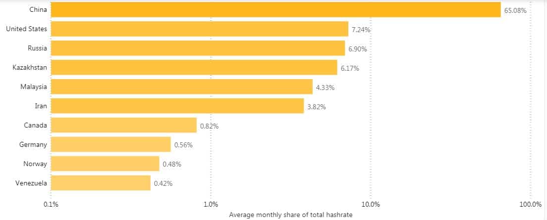 Global Bitcoin Hash Rate. Source: Cambridge University