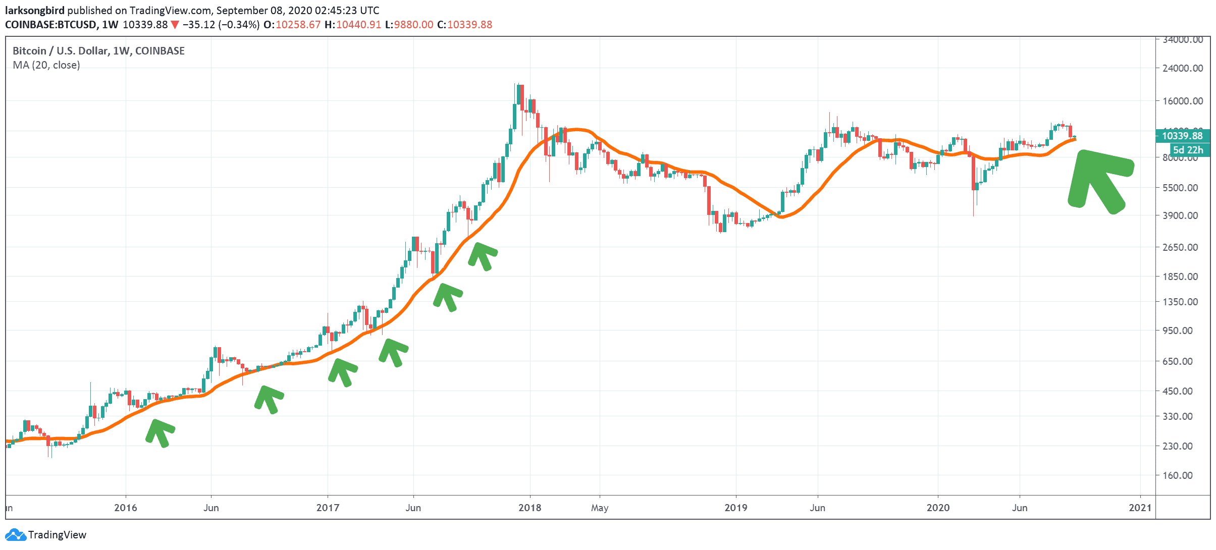 BTCUSD Weekly. Source: Twitter