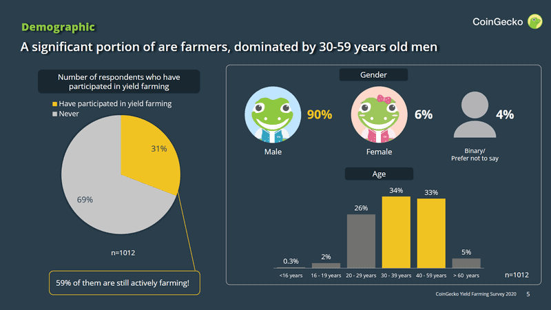 Yield Farming Dominated By Males. Source: CoinGecko