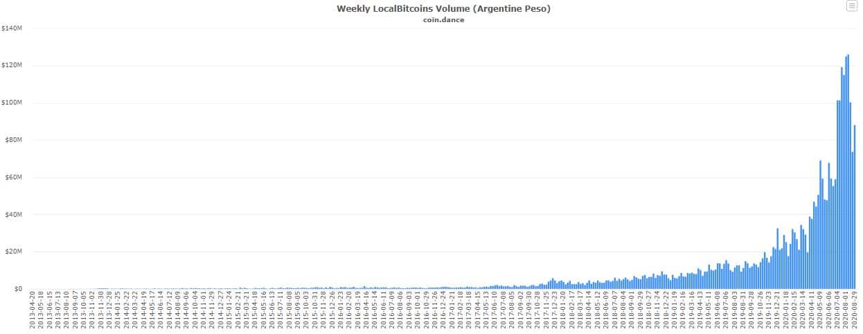 Bitcoin P2P Trading Volume In Argentina (LocalBitcoins). Source: coin.dance