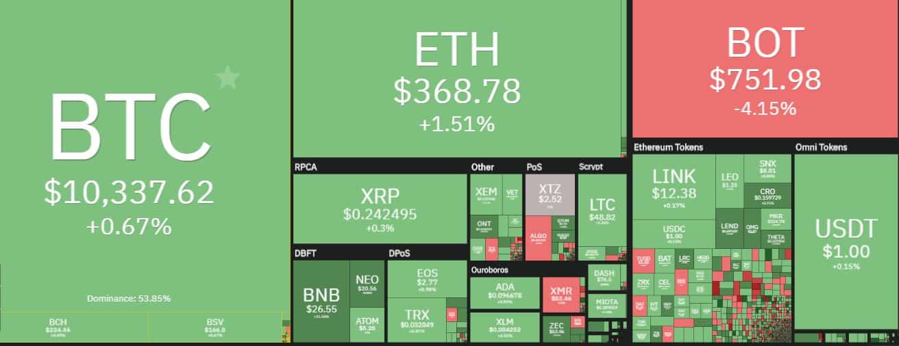 Cryptocurrency Market Overview. Source: coin360.com