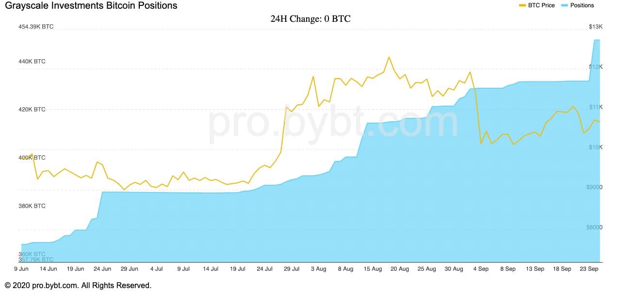 Grayscale bitcoin trust акции обмен курс валют в минске