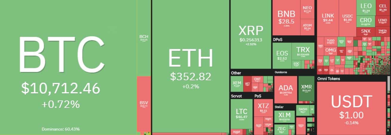 Cryptocurrency Market Overview. Source: coin360.com